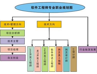 深耕技術(shù)，引領(lǐng)創(chuàng)新 軟件開發(fā)高級工程師的專業(yè)路徑與技術(shù)開發(fā)核心